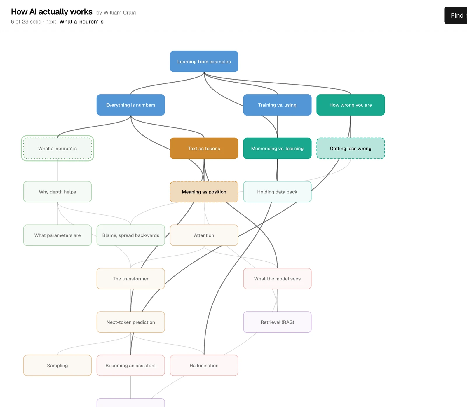 El mapa de Edgewise en modo claro. Las ideas están rellenas donde son sólidas, una idea está marcada, y el resto están en tono claro.